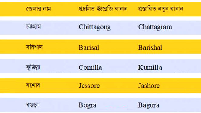 বদলে গেলো ৫ জেলার ইংরেজি বানান