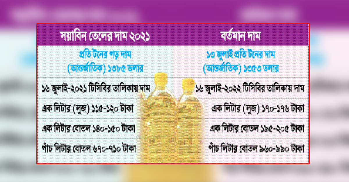 সিন্ডিকেটের কব্জায় ভোজ্যতেল