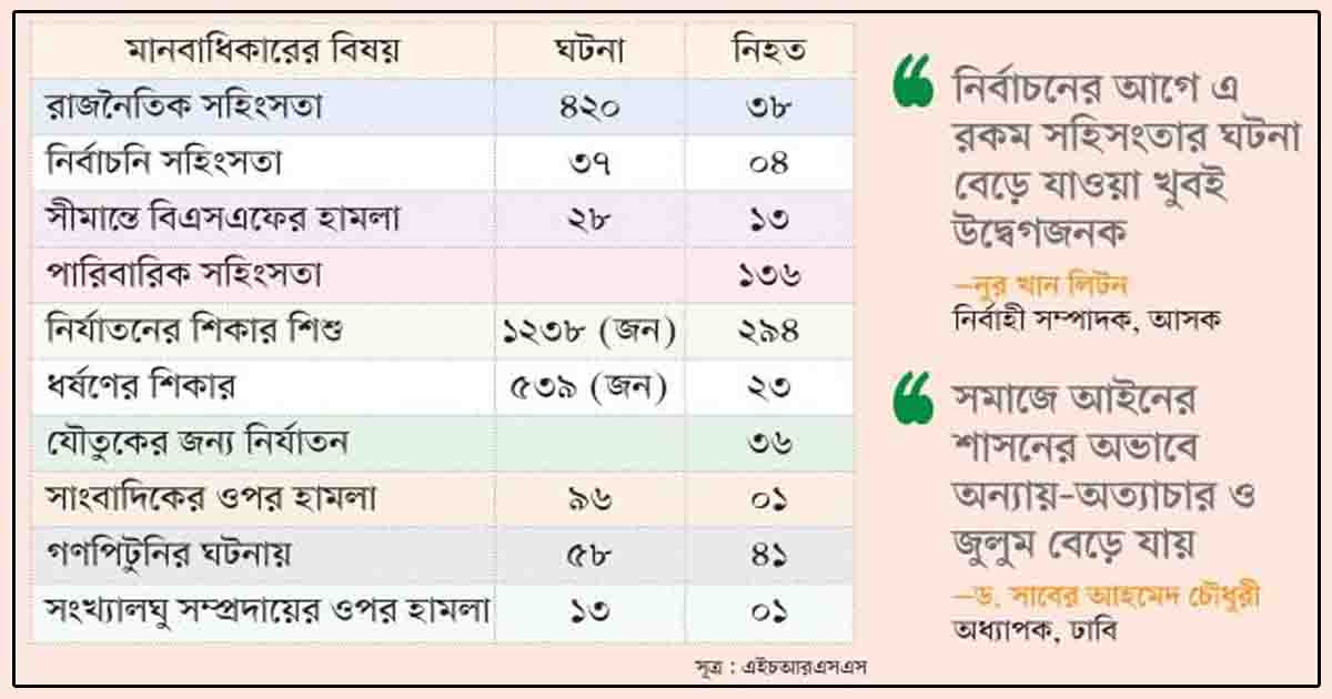 ছয় মাসে ৫৮৭ জনের প্রাণহানি