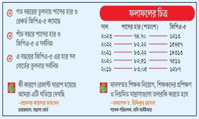 দাখিলের ফলাফলে রেকর্ড বিপর্যয়