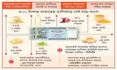 আয় বাড়েনি বেড়েছে নাভিশ্বাস