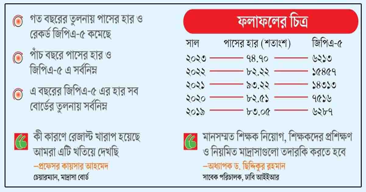 দাখিলের ফলাফলে রেকর্ড বিপর্যয়