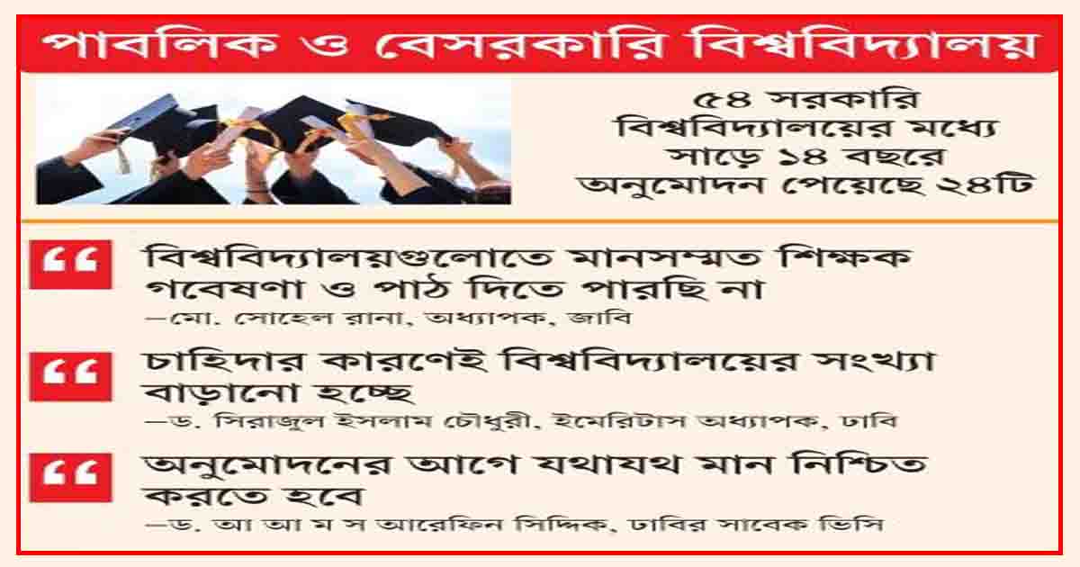 সংখ্যা বাড়লেও মান বাড়ছে না