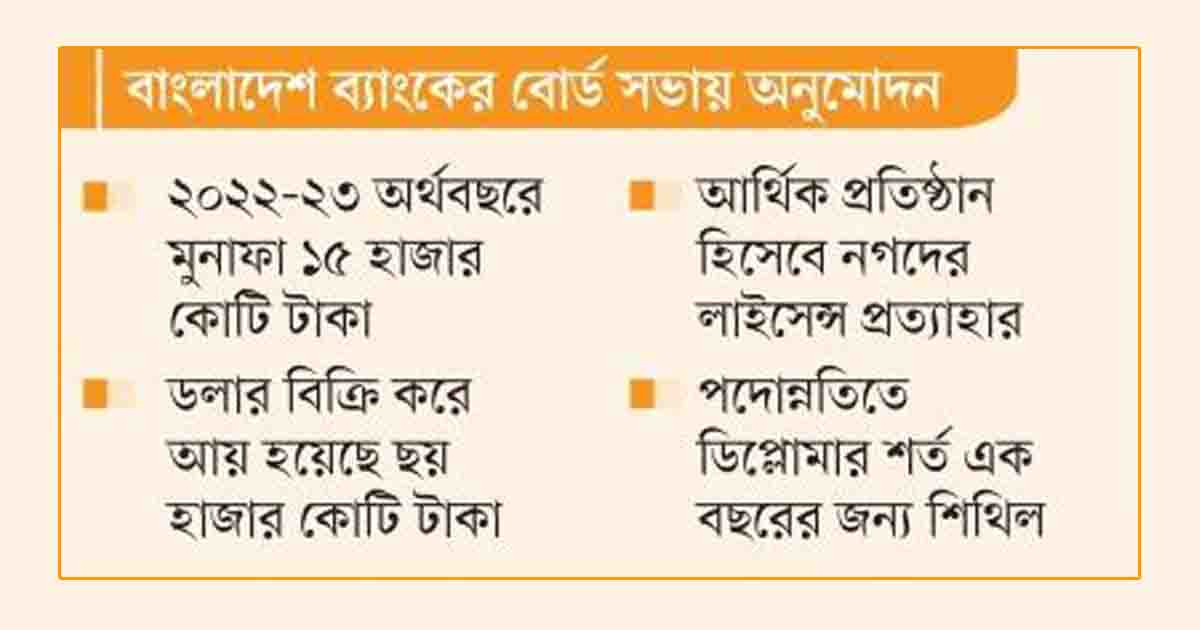 মুনাফা বেড়েছে ৮২ শতাংশ