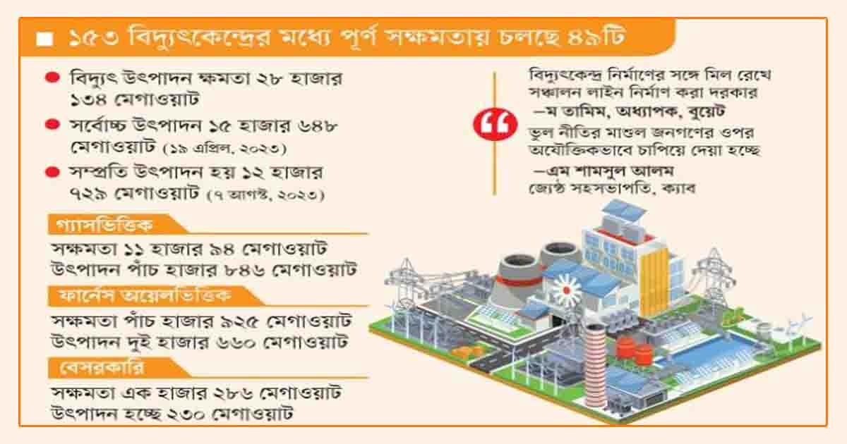 উৎপাদনে নেই এক-তৃতীয়াংশ