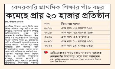 কমেছে প্রায় ২০ হাজার প্রতিষ্ঠান