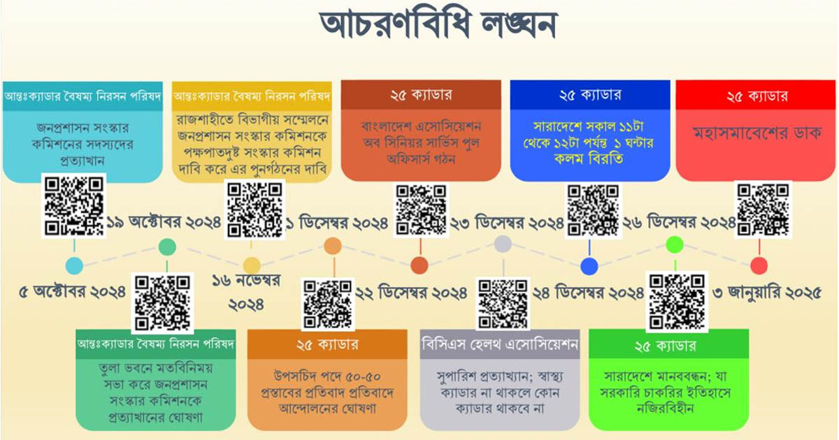 ধারাবাহিকভাবে আচরণবিধি লঙ্ঘন করছে সকল ক্যাডারের সরকারি কর্মচারীরা