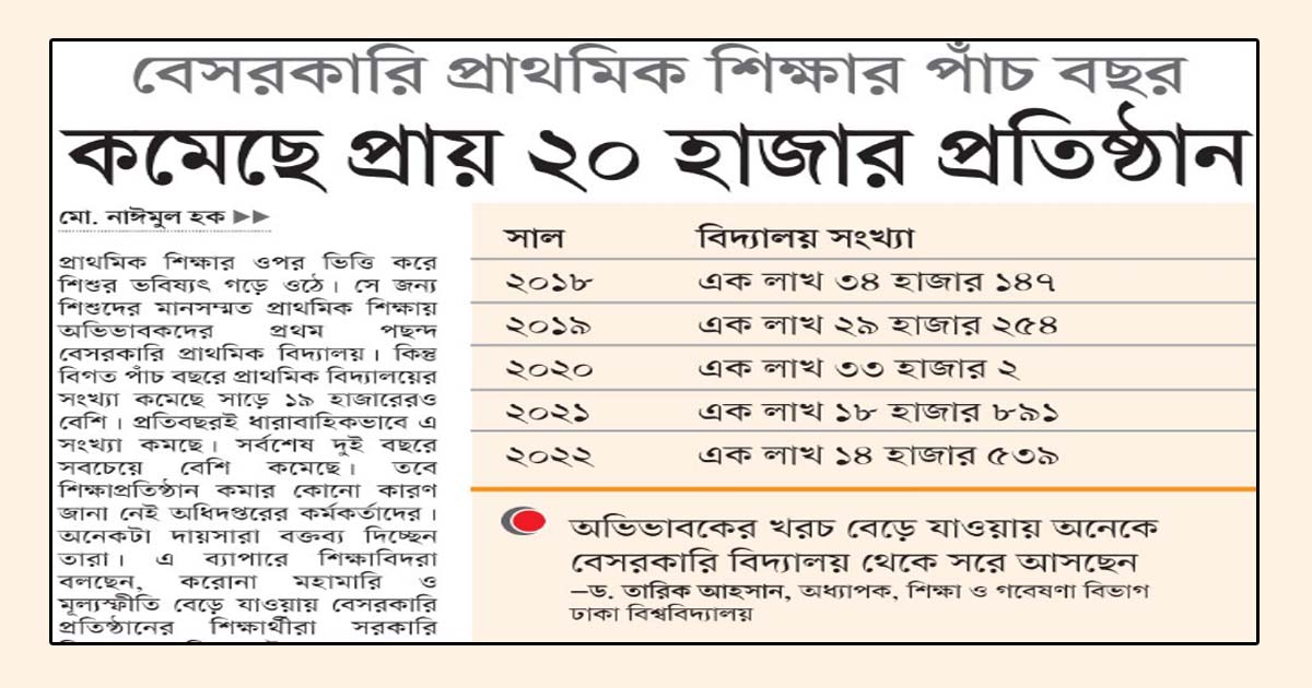 কমেছে প্রায় ২০ হাজার প্রতিষ্ঠান