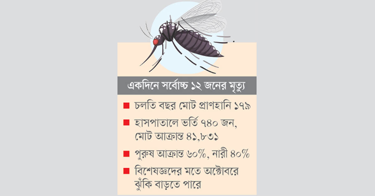 ডেঙ্গুতে রেকর্ড মৃত্যু