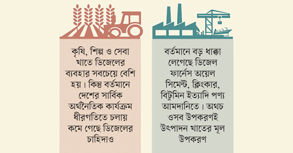 কৃষি-অবকাঠামো খাতে আমদানি কমেছে