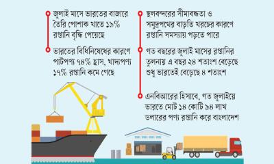 ভারতে রপ্তানি বেড়েছে