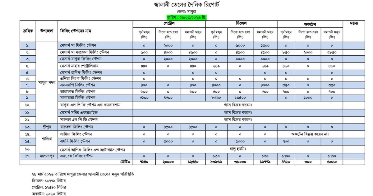 পাম্প বন্ধ রেখে আড়ালে তেল বিক্রির অভিযোগে উত্তপ্ত মাগুরা