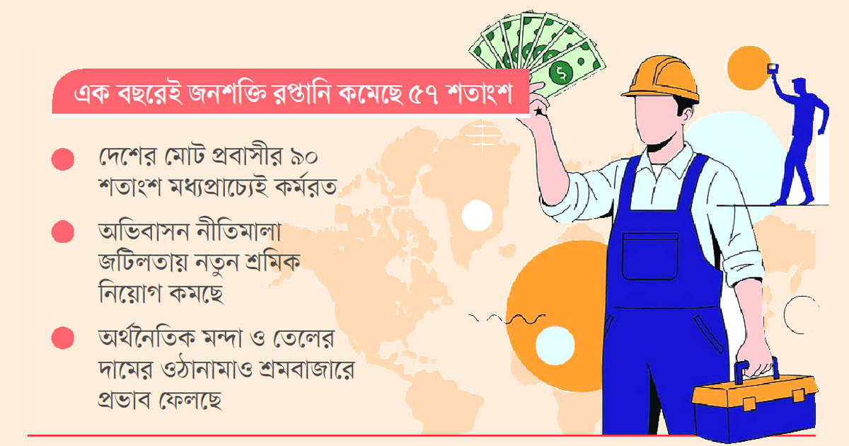 মধ্যপ্রাচ্যে জনশক্তি রপ্তানিতে ধস
