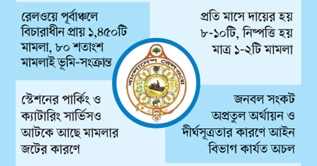 মামলার ফাঁদে রেলওয়ে