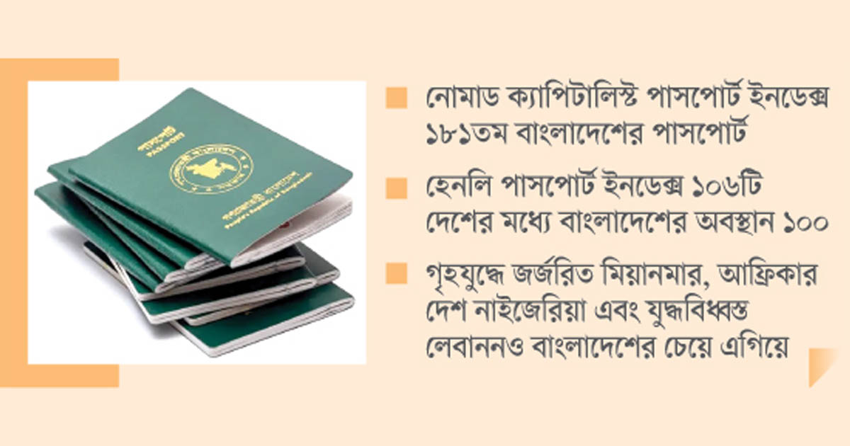 মর্যাদা হারাচ্ছে বাংলাদেশি পাসপোর্ট
